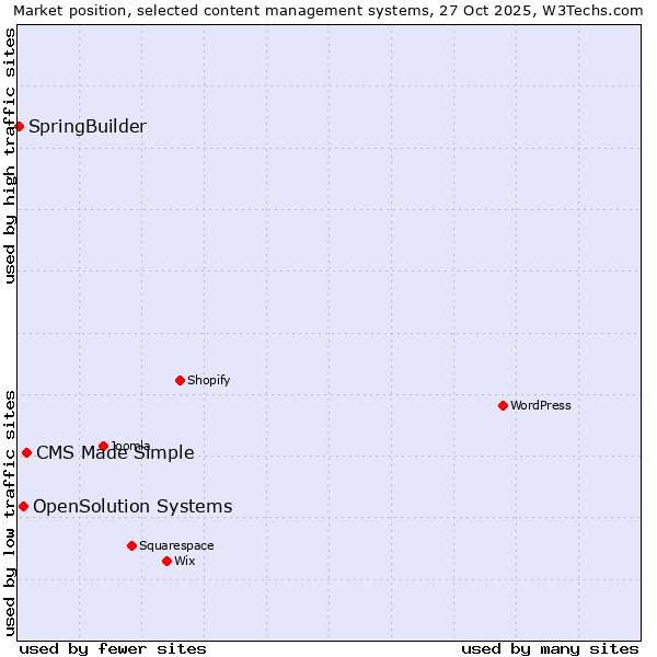 Market position of CMS Made Simple vs. OpenSolution Systems vs. SpringBuilder