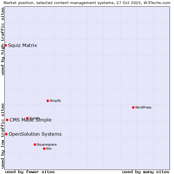 Market position of CMS Made Simple vs. OpenSolution Systems vs. Squiz Matrix