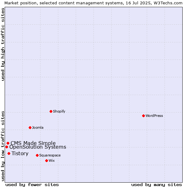 Market position of Tistory vs. CMS Made Simple vs. OpenSolution Systems