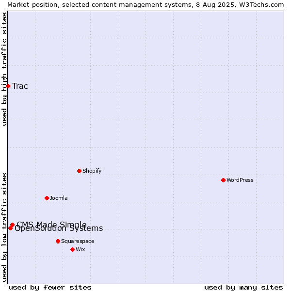 Market position of CMS Made Simple vs. OpenSolution Systems vs. Trac