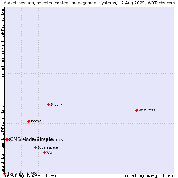 Market position of CMS Made Simple vs. OpenSolution Systems vs. Twilight CMS