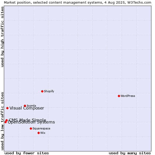 Market position of Visual Composer vs. CMS Made Simple vs. OpenSolution Systems