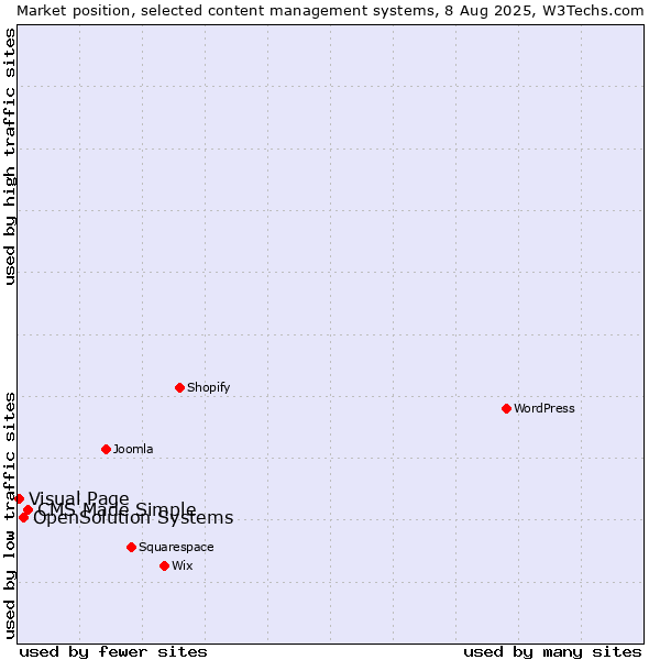 Market position of CMS Made Simple vs. OpenSolution Systems vs. Visual Page