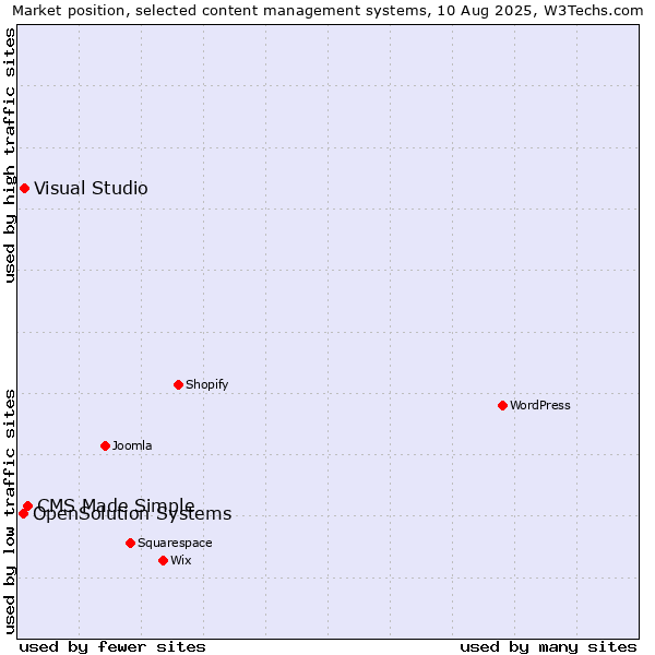 Market position of CMS Made Simple vs. Visual Studio vs. OpenSolution Systems