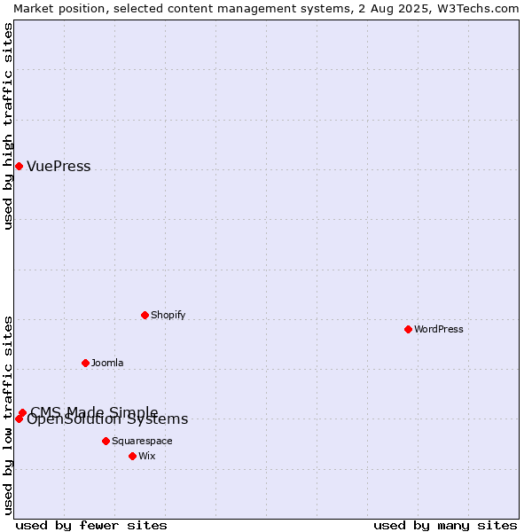 Market position of CMS Made Simple vs. OpenSolution Systems vs. VuePress