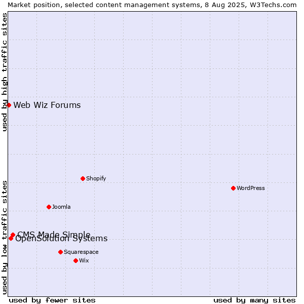 Market position of CMS Made Simple vs. OpenSolution Systems vs. Web Wiz Forums