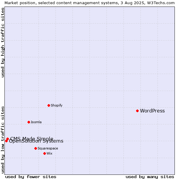 Market position of WordPress vs. CMS Made Simple vs. OpenSolution Systems