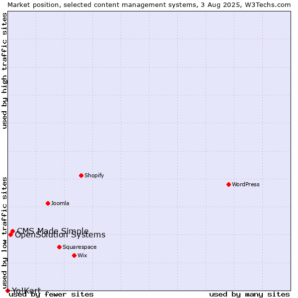 Market position of CMS Made Simple vs. OpenSolution Systems vs. Yo!Kart