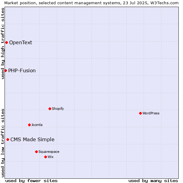 Market position of CMS Made Simple vs. OpenText vs. PHP-Fusion