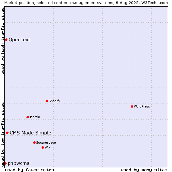 Market position of CMS Made Simple vs. OpenText vs. phpwcms