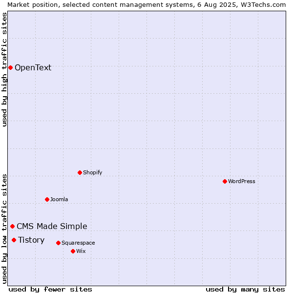 Market position of Tistory vs. CMS Made Simple vs. OpenText