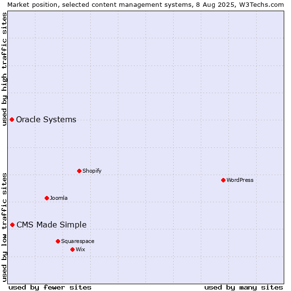 Market position of CMS Made Simple vs. Oracle Systems