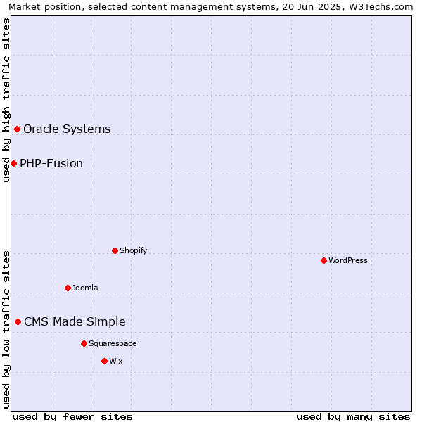 Market position of CMS Made Simple vs. Oracle Systems vs. PHP-Fusion