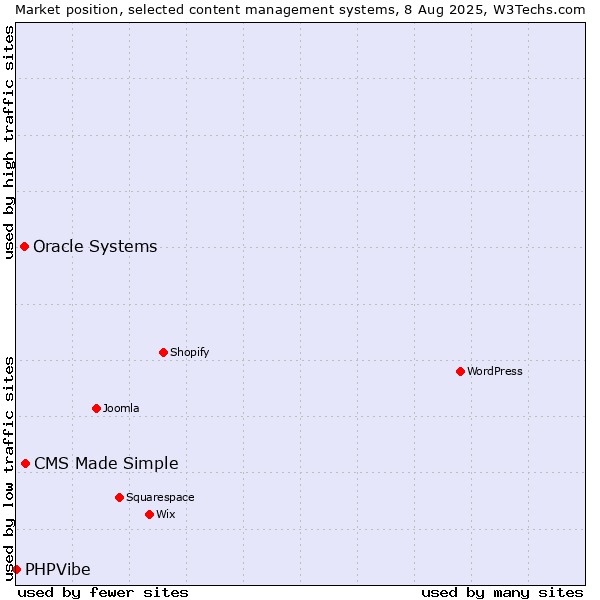 Market position of CMS Made Simple vs. Oracle Systems vs. PHPVibe