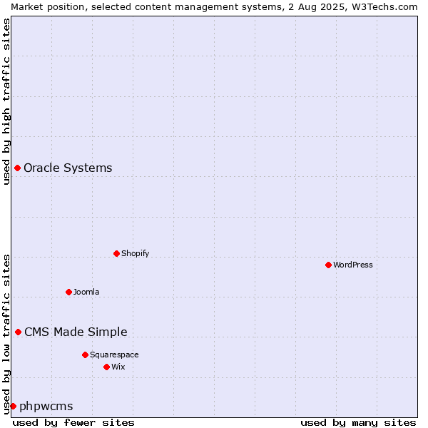Market position of CMS Made Simple vs. Oracle Systems vs. phpwcms