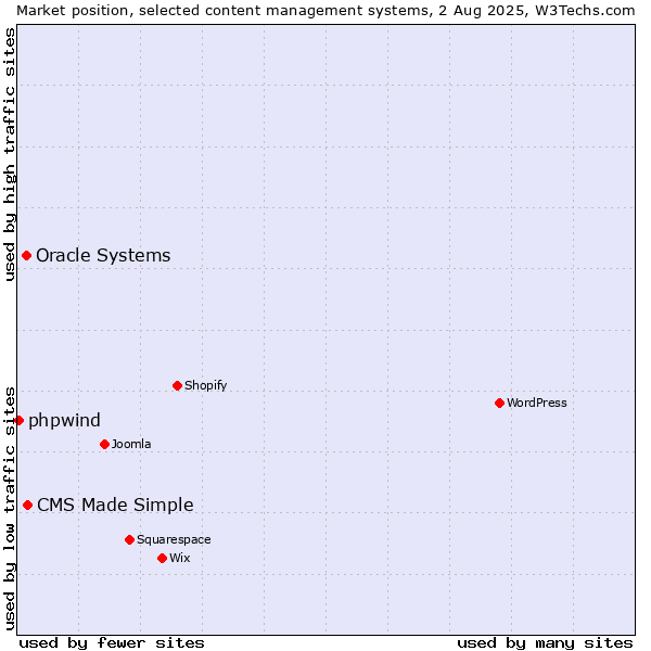 Market position of CMS Made Simple vs. Oracle Systems vs. phpwind
