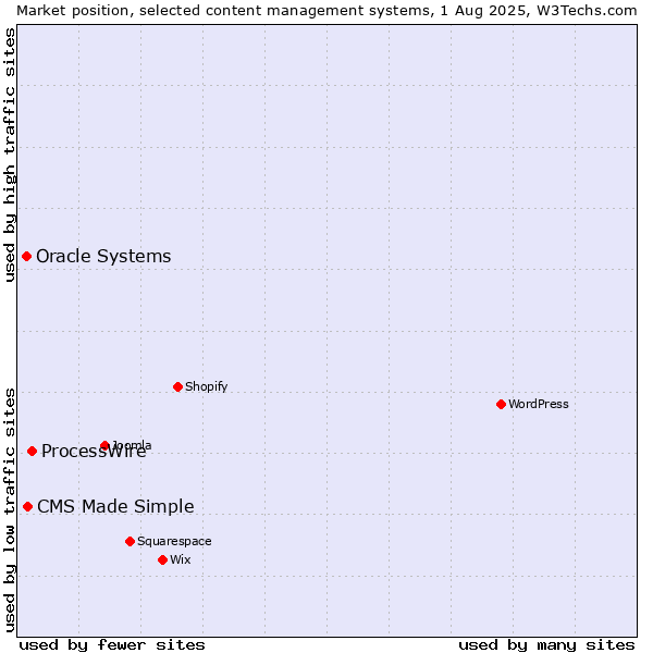 Market position of ProcessWire vs. CMS Made Simple vs. Oracle Systems