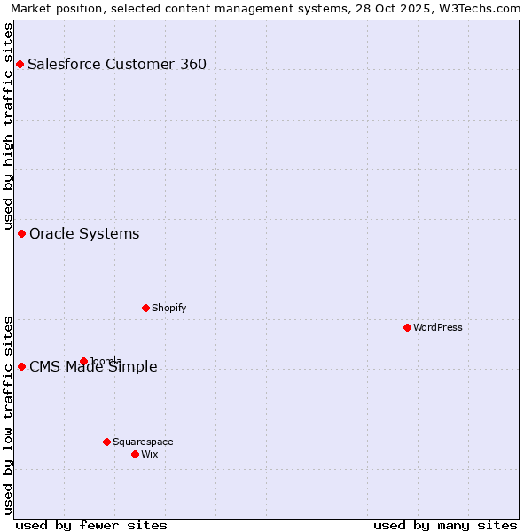 Market position of CMS Made Simple vs. Oracle Systems vs. Salesforce Customer 360
