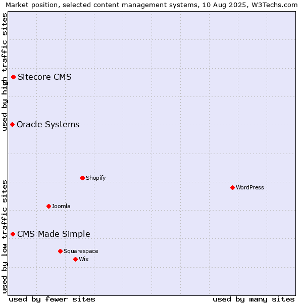 Market position of Sitecore CMS vs. CMS Made Simple vs. Oracle Systems