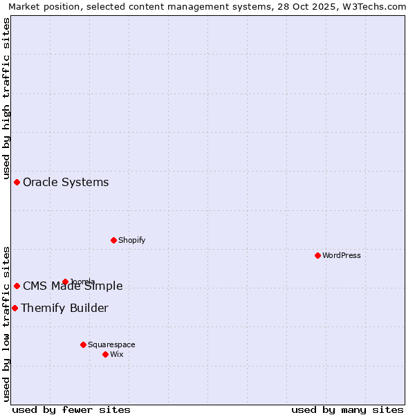 Market position of CMS Made Simple vs. Oracle Systems vs. Themify Builder