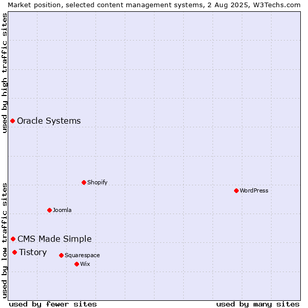 Market position of Tistory vs. CMS Made Simple vs. Oracle Systems