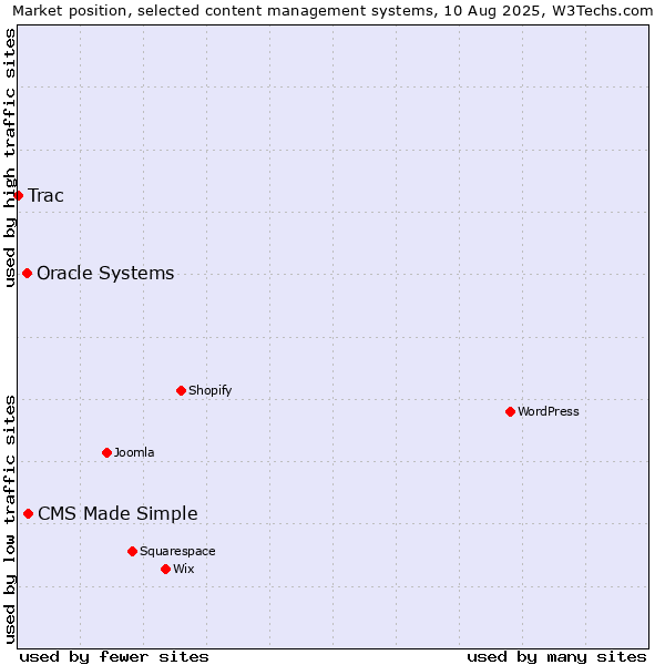 Market position of CMS Made Simple vs. Oracle Systems vs. Trac