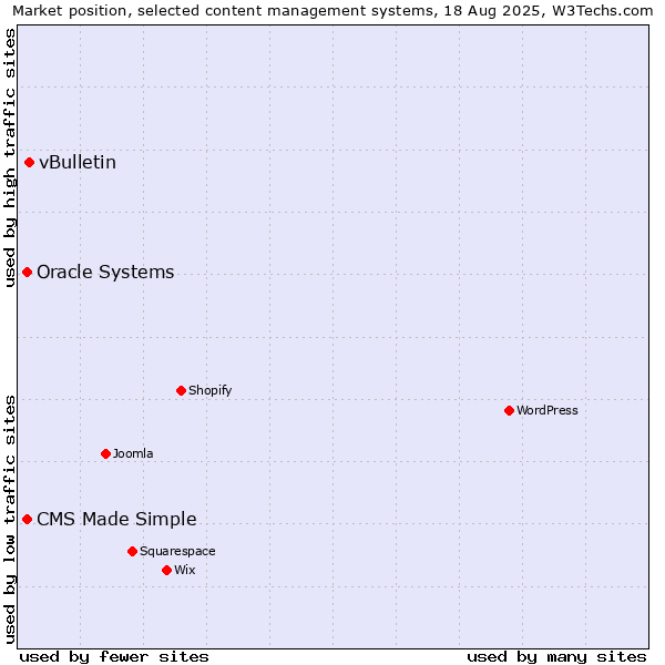 Market position of vBulletin vs. CMS Made Simple vs. Oracle Systems