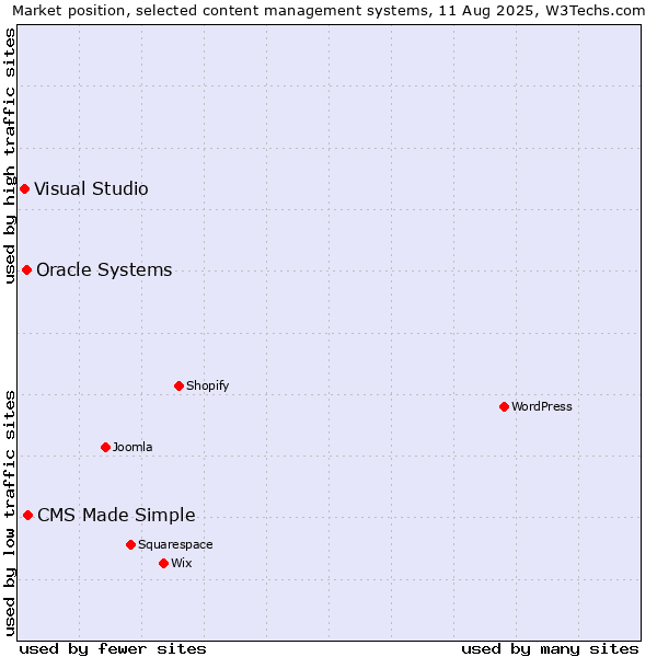 Market position of CMS Made Simple vs. Oracle Systems vs. Visual Studio
