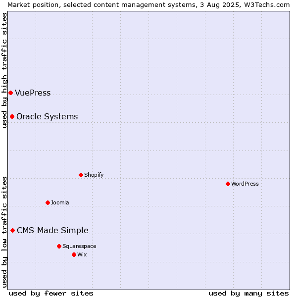 Market position of CMS Made Simple vs. Oracle Systems vs. VuePress