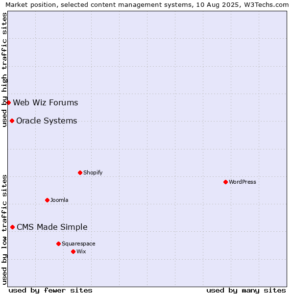 Market position of CMS Made Simple vs. Oracle Systems vs. Web Wiz Forums