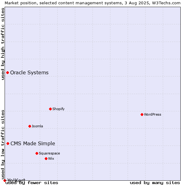 Market position of CMS Made Simple vs. Oracle Systems vs. Yo!Kart