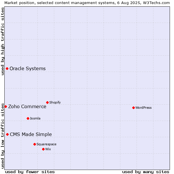 Market position of CMS Made Simple vs. Oracle Systems vs. Zoho Commerce