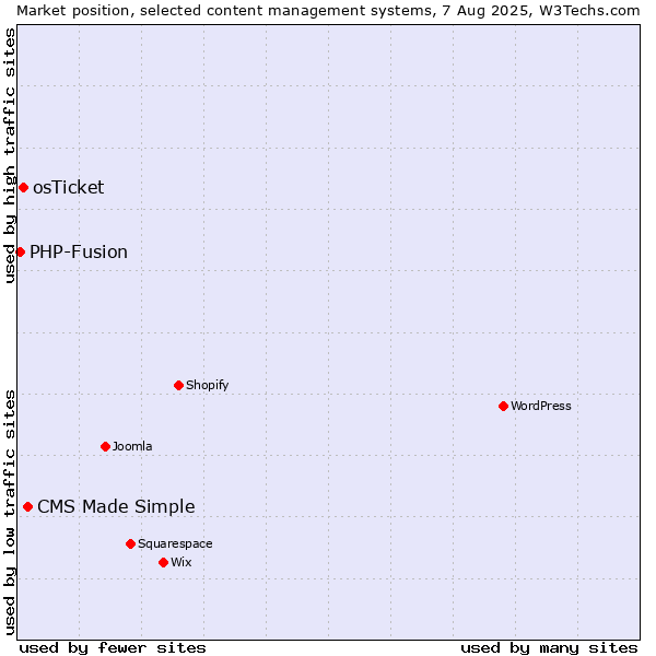 Market position of CMS Made Simple vs. osTicket vs. PHP-Fusion