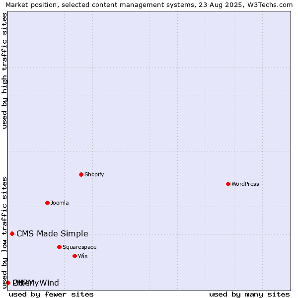 Market position of CMS Made Simple vs. Otter vs. PHPMyWind