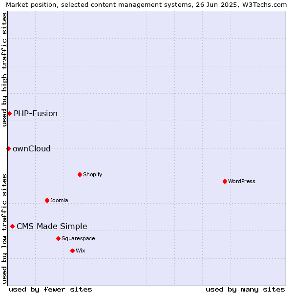 Market position of CMS Made Simple vs. PHP-Fusion vs. ownCloud