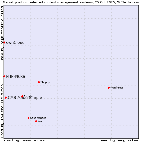 Market position of CMS Made Simple vs. ownCloud vs. PHP-Nuke