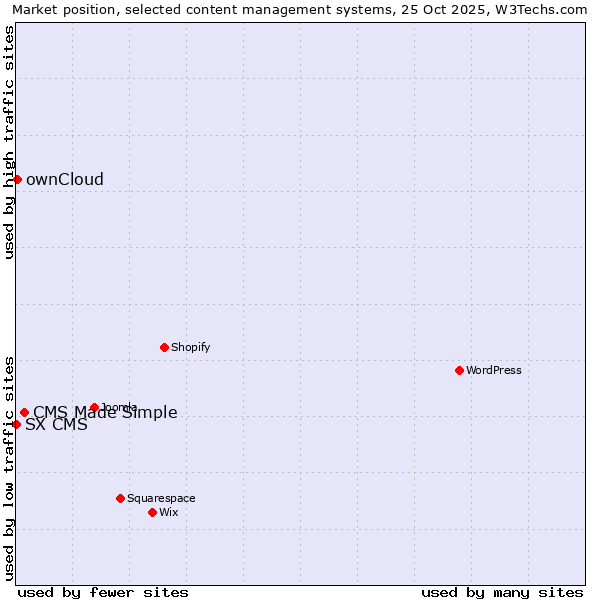 Market position of CMS Made Simple vs. ownCloud vs. SX CMS