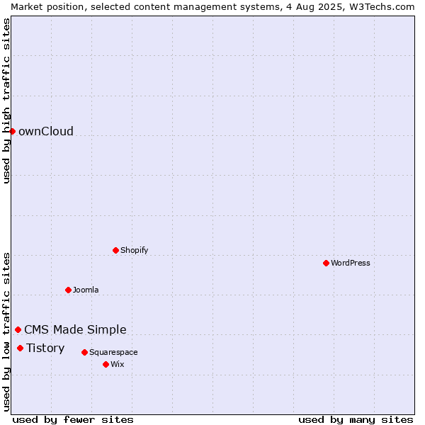 Market position of Tistory vs. CMS Made Simple vs. ownCloud