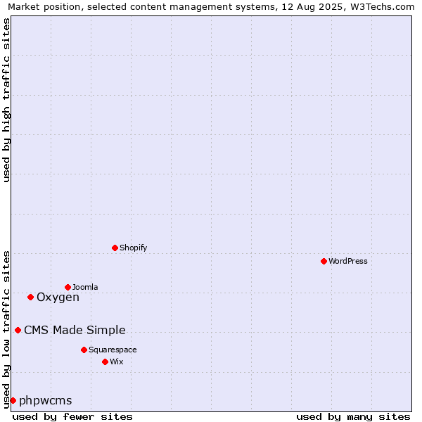 Market position of Oxygen vs. CMS Made Simple vs. phpwcms