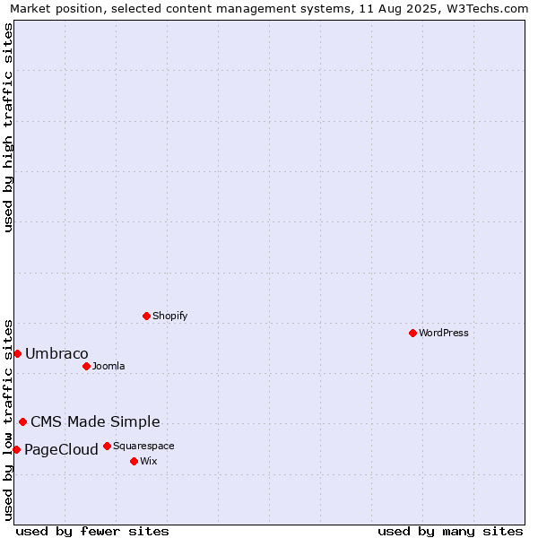 Market position of CMS Made Simple vs. Umbraco vs. PageCloud