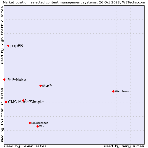 Market position of phpBB vs. CMS Made Simple vs. PHP-Nuke