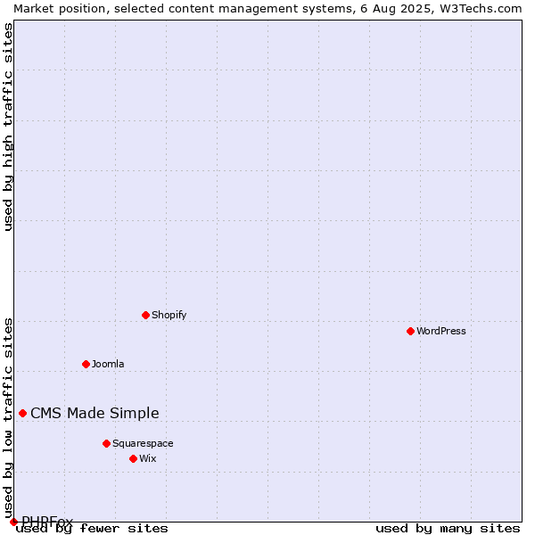 Market position of CMS Made Simple vs. PHPFox