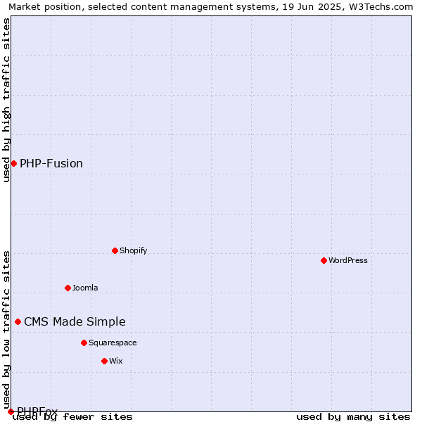 Market position of CMS Made Simple vs. PHP-Fusion vs. PHPFox
