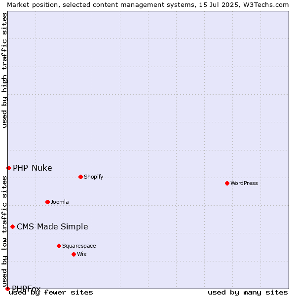 Market position of CMS Made Simple vs. PHP-Nuke vs. PHPFox