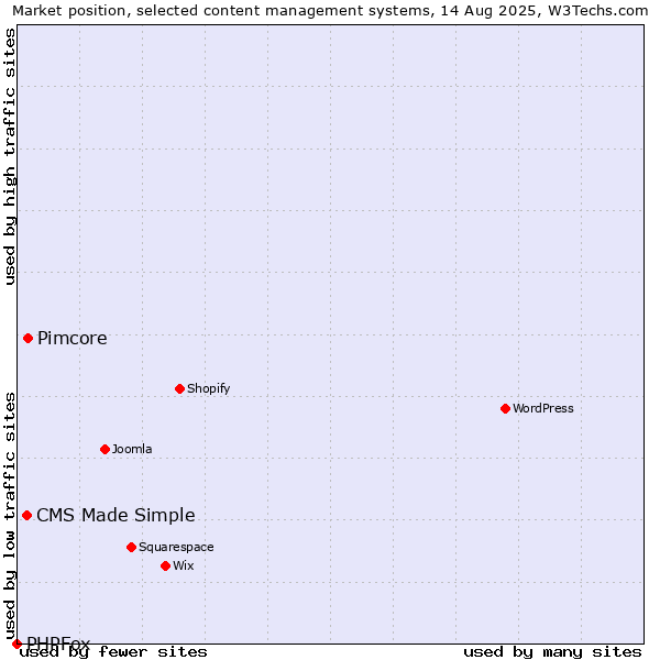 Market position of Pimcore vs. CMS Made Simple vs. PHPFox