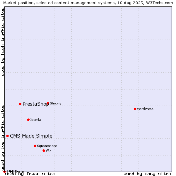 Market position of PrestaShop vs. CMS Made Simple vs. PHPFox