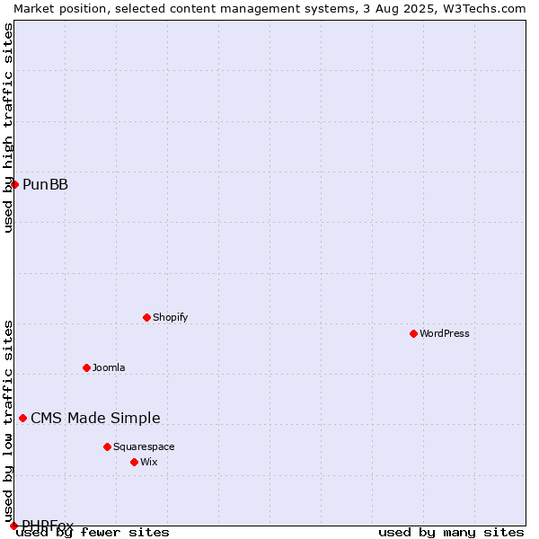Market position of CMS Made Simple vs. PunBB vs. PHPFox