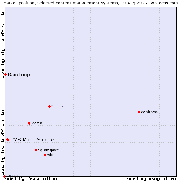 Market position of CMS Made Simple vs. RainLoop vs. PHPFox