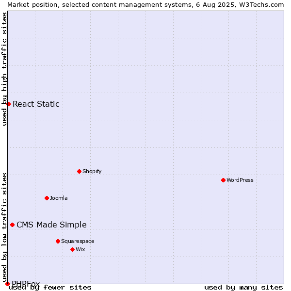 Market position of CMS Made Simple vs. React Static vs. PHPFox