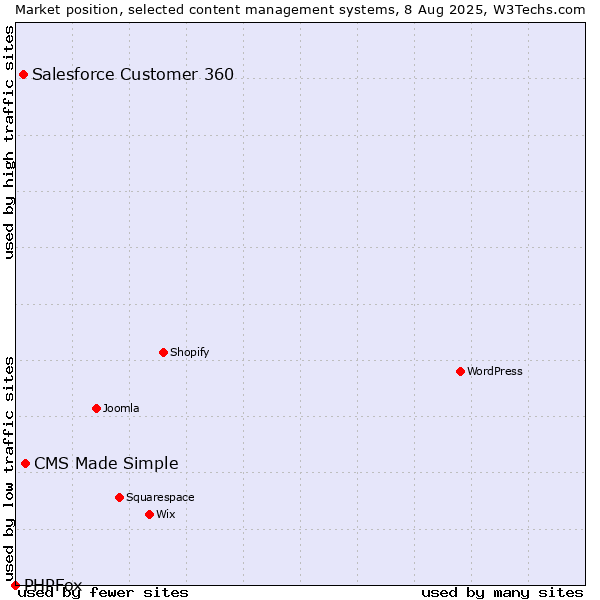 Market position of CMS Made Simple vs. Salesforce Customer 360 vs. PHPFox